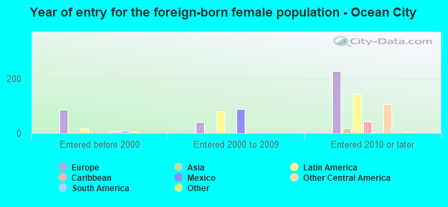 Year of entry for the foreign-born female population - Ocean City