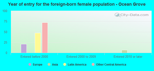 Year of entry for the foreign-born female population - Ocean Grove