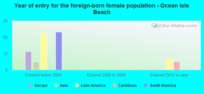 Year of entry for the foreign-born female population - Ocean Isle Beach