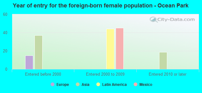 Year of entry for the foreign-born female population - Ocean Park