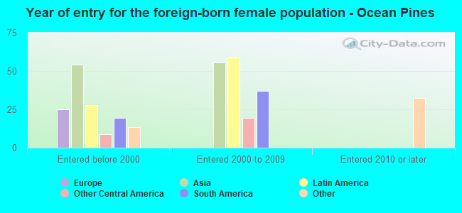 Year of entry for the foreign-born female population - Ocean Pines