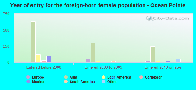 Year of entry for the foreign-born female population - Ocean Pointe