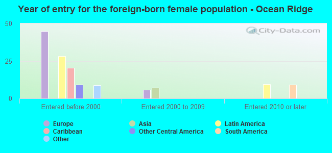 Year of entry for the foreign-born female population - Ocean Ridge