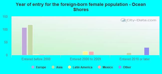 Year of entry for the foreign-born female population - Ocean Shores