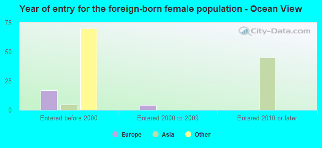 Year of entry for the foreign-born female population - Ocean View