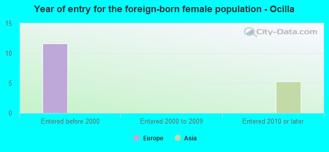 Year of entry for the foreign-born female population - Ocilla
