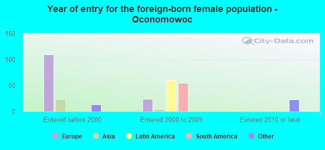 Year of entry for the foreign-born female population - Oconomowoc