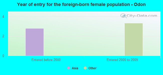 Year of entry for the foreign-born female population - Odon