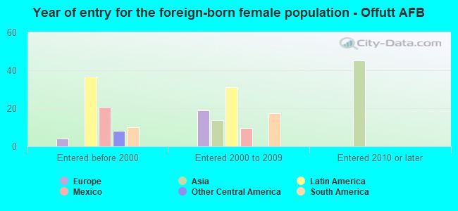 Year of entry for the foreign-born female population - Offutt AFB