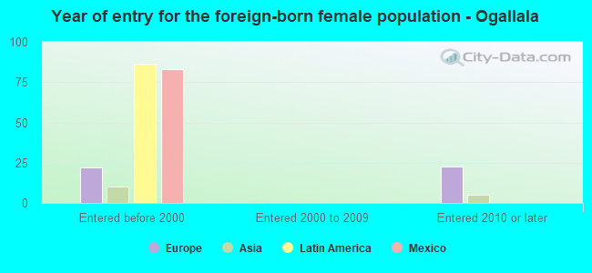 Year of entry for the foreign-born female population - Ogallala
