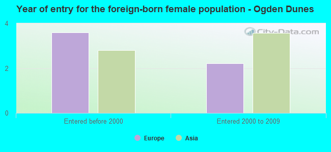 Year of entry for the foreign-born female population - Ogden Dunes