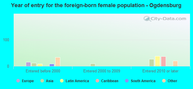 Year of entry for the foreign-born female population - Ogdensburg