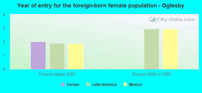 Year of entry for the foreign-born female population - Oglesby