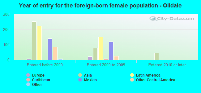 Year of entry for the foreign-born female population - Oildale
