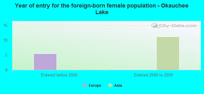 Year of entry for the foreign-born female population - Okauchee Lake