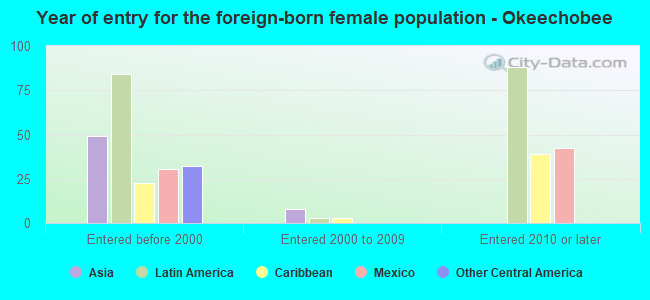 Year of entry for the foreign-born female population - Okeechobee