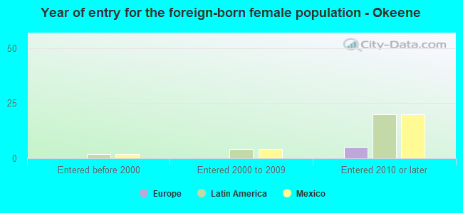 Year of entry for the foreign-born female population - Okeene