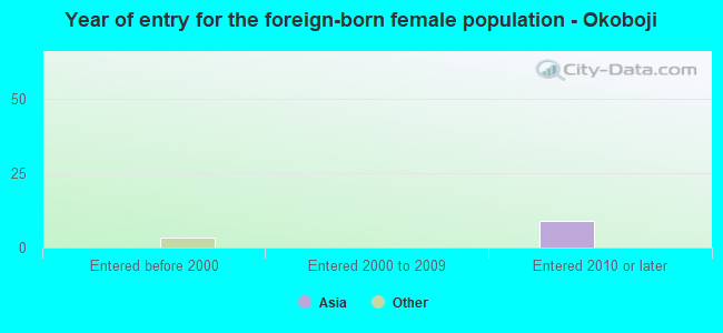 Year of entry for the foreign-born female population - Okoboji