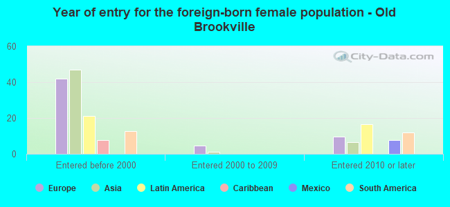Year of entry for the foreign-born female population - Old Brookville