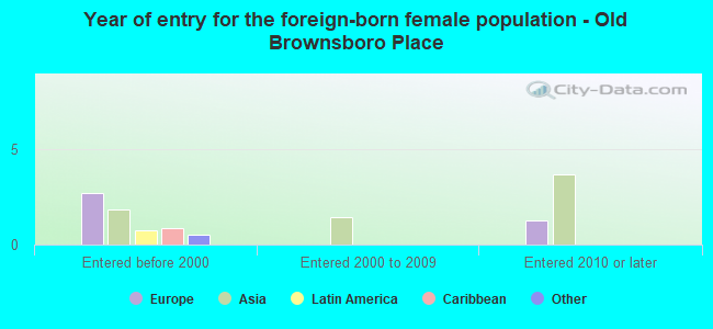 Year of entry for the foreign-born female population - Old Brownsboro Place