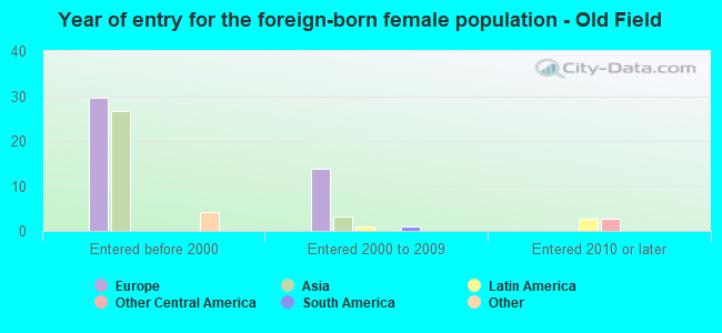 Year of entry for the foreign-born female population - Old Field