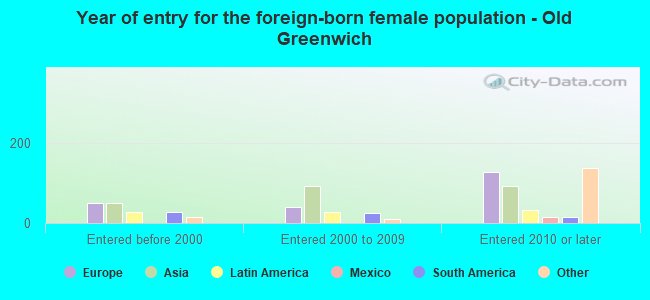 Year of entry for the foreign-born female population - Old Greenwich