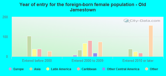 Year of entry for the foreign-born female population - Old Jamestown