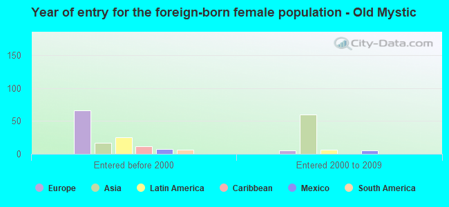 Year of entry for the foreign-born female population - Old Mystic