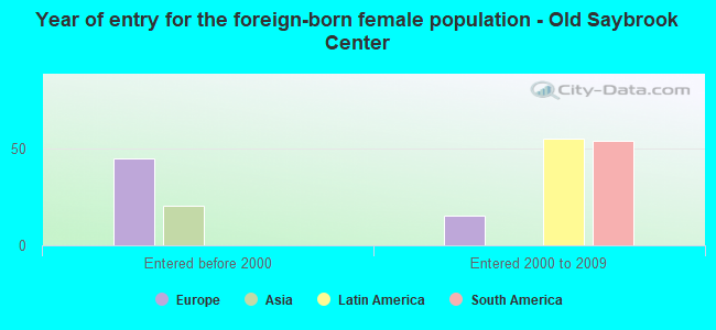 Year of entry for the foreign-born female population - Old Saybrook Center
