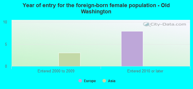 Year of entry for the foreign-born female population - Old Washington