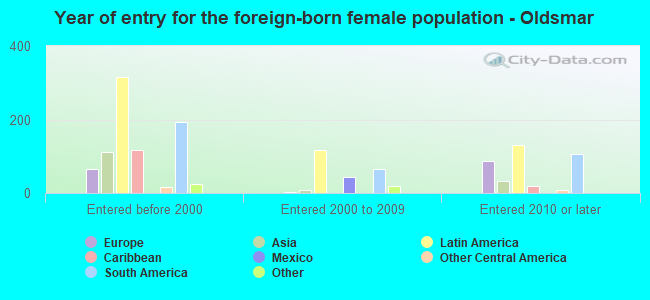 Year of entry for the foreign-born female population - Oldsmar