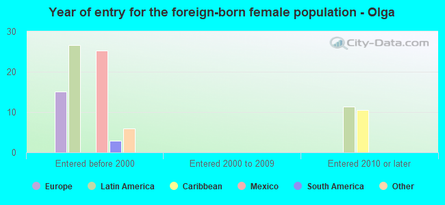 Year of entry for the foreign-born female population - Olga