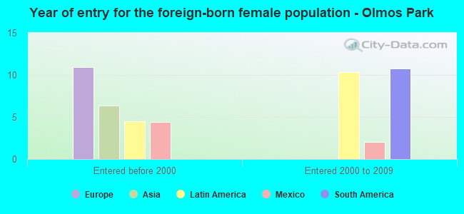 Year of entry for the foreign-born female population - Olmos Park