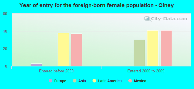 Year of entry for the foreign-born female population - Olney