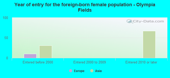 Year of entry for the foreign-born female population - Olympia Fields