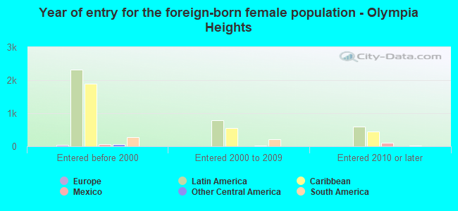 Year of entry for the foreign-born female population - Olympia Heights
