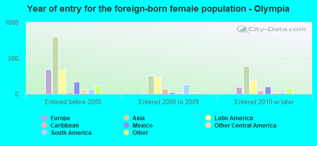 Year of entry for the foreign-born female population - Olympia