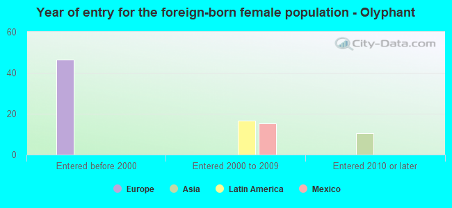 Year of entry for the foreign-born female population - Olyphant