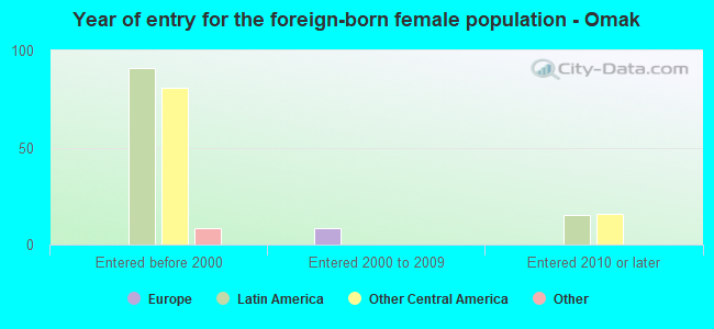 Year of entry for the foreign-born female population - Omak