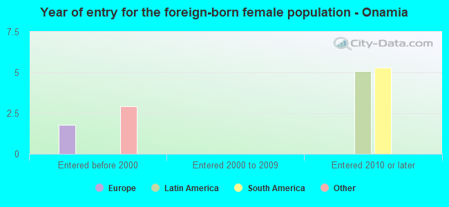 Year of entry for the foreign-born female population - Onamia