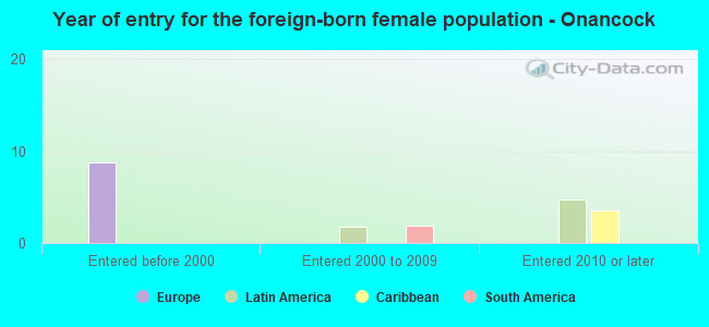 Year of entry for the foreign-born female population - Onancock