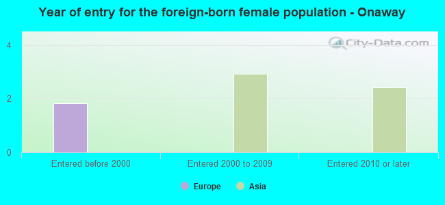 Year of entry for the foreign-born female population - Onaway