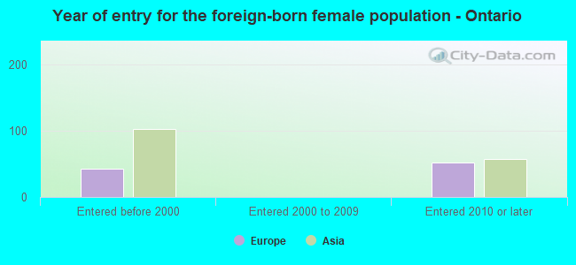 Year of entry for the foreign-born female population - Ontario