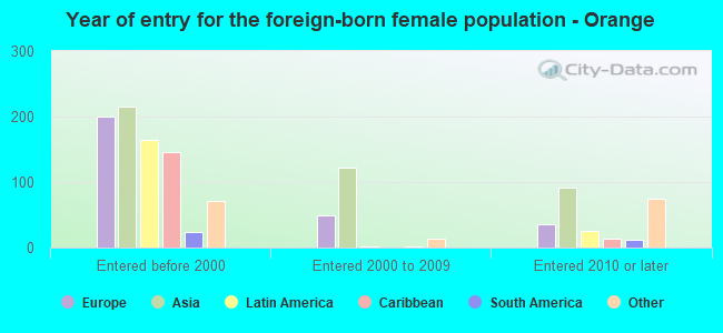 Year of entry for the foreign-born female population - Orange