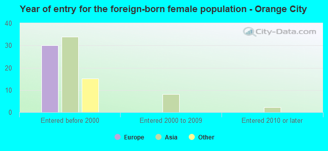Year of entry for the foreign-born female population - Orange City