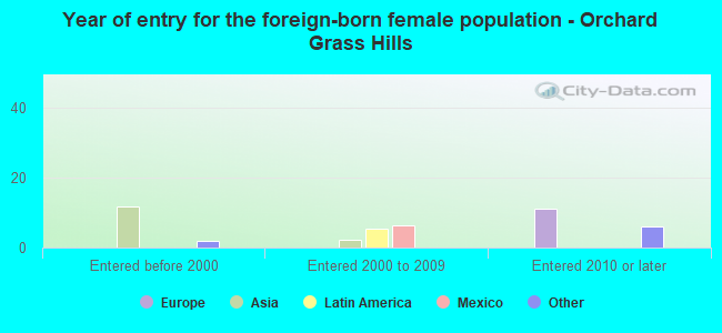 Year of entry for the foreign-born female population - Orchard Grass Hills