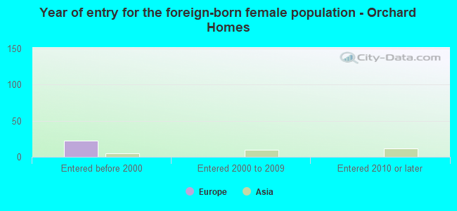 Year of entry for the foreign-born female population - Orchard Homes