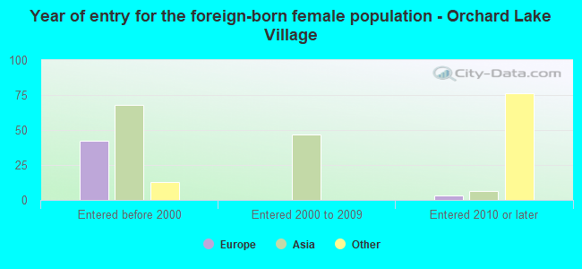 Year of entry for the foreign-born female population - Orchard Lake Village