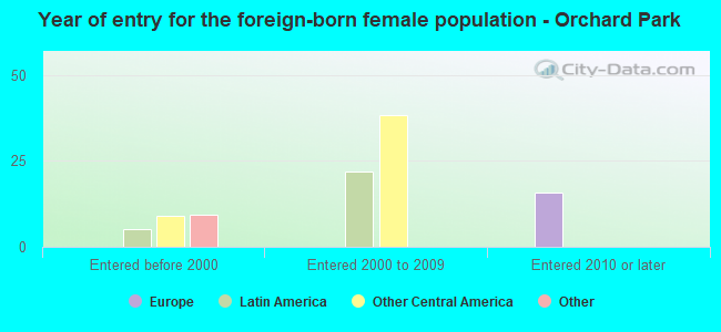 Year of entry for the foreign-born female population - Orchard Park