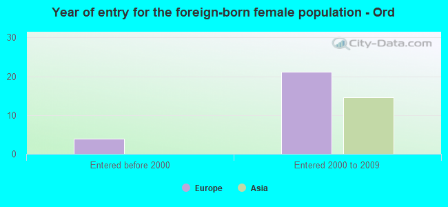 Year of entry for the foreign-born female population - Ord